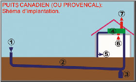 Schéma de principe d'un puits canadien
