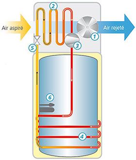 Principe de fonctionnement du chauffe-eau thermodynamique