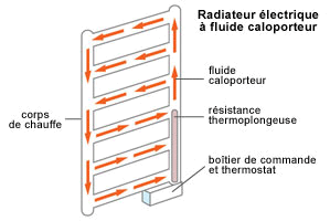 Radiateur inertie fluide : fonctionnement, avantages et inconvénients