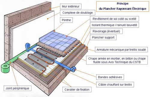 Le plancher rayonnant électrique