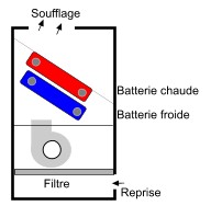 Batterie quatre tubes d’un ventilo-convecteur