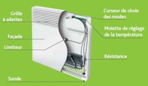 Vue en coupe d’un convecteur électrique
