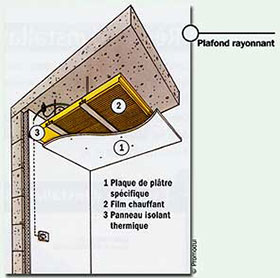 Coupe d’un plafond rayonnant électrique