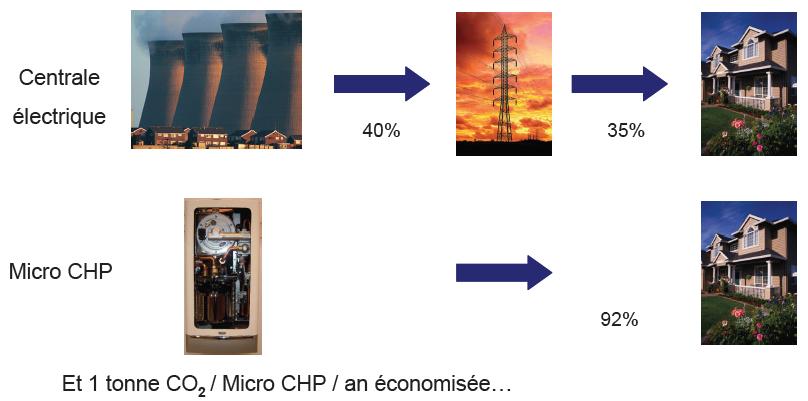 Comparaison entre production séparée et cogénération