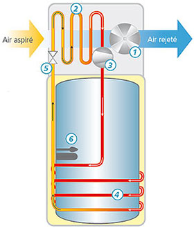 Principe de fonctionnement d’un chauffe-eau thermodynamique