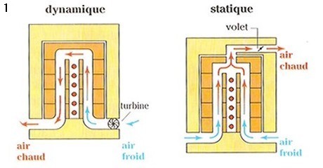 Cycle de charge et de restitution d’un accumulateur