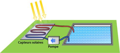 Schéma d’un chauffage solaire de piscine