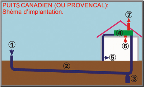 Le puits canadien