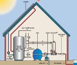 Schéma d’un échangeur couplé à un chauffe-eau solaire
