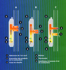 Radiateur gaz à ventouse, schéma
