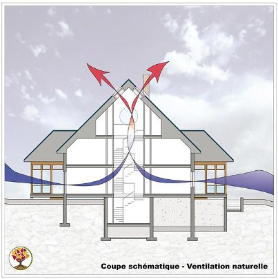 Principe de la ventilation naturelle