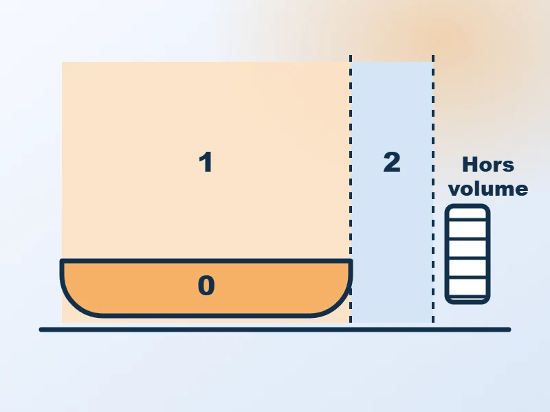 Schéma des volumes 0, 1, 2 et hors volume dans une salle de bains